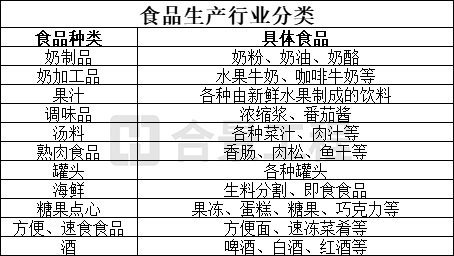 食品行業(yè)分類